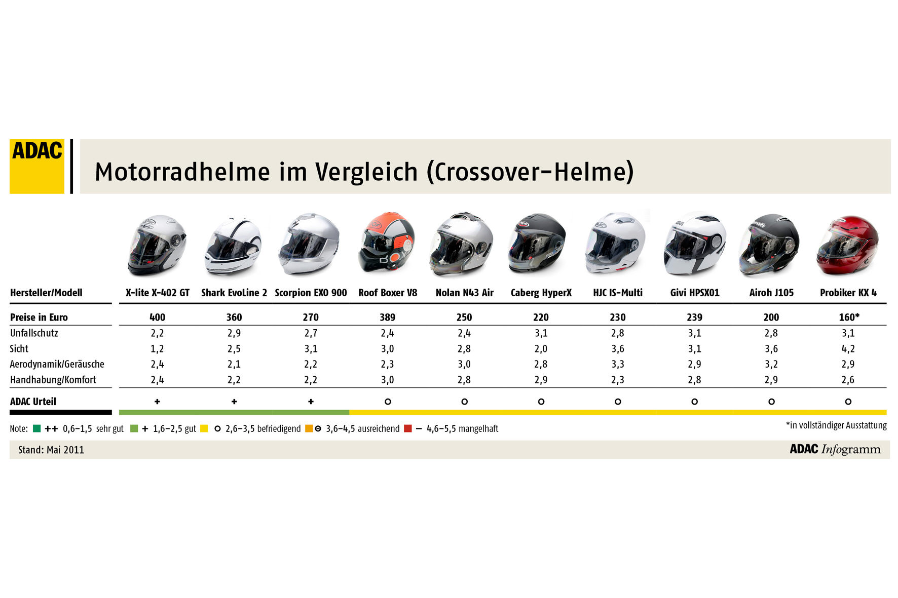 2011 ADAC Klapphelme Modularhelme im Test