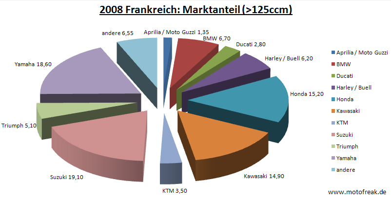 2008 Marktanteile der Motorradhersteller in Frankreich