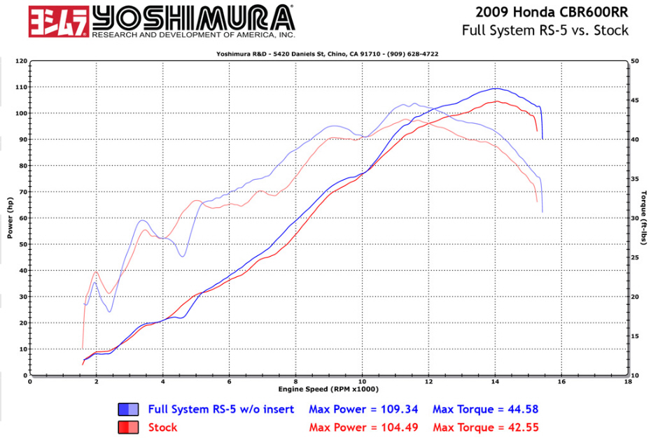 Yoshimura RS5 CBR 600 RR Komplettanlage Data