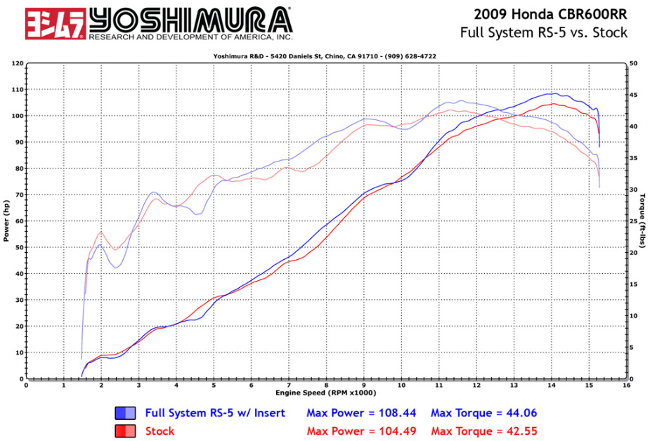 Yoshimura RS5 CBR 600 RR Komplettanlage Data