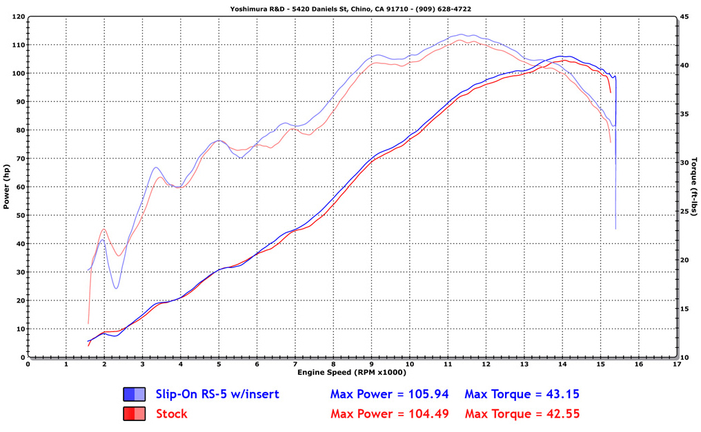 Yoshimura RS5 CBR 600 RR SlipOn Data