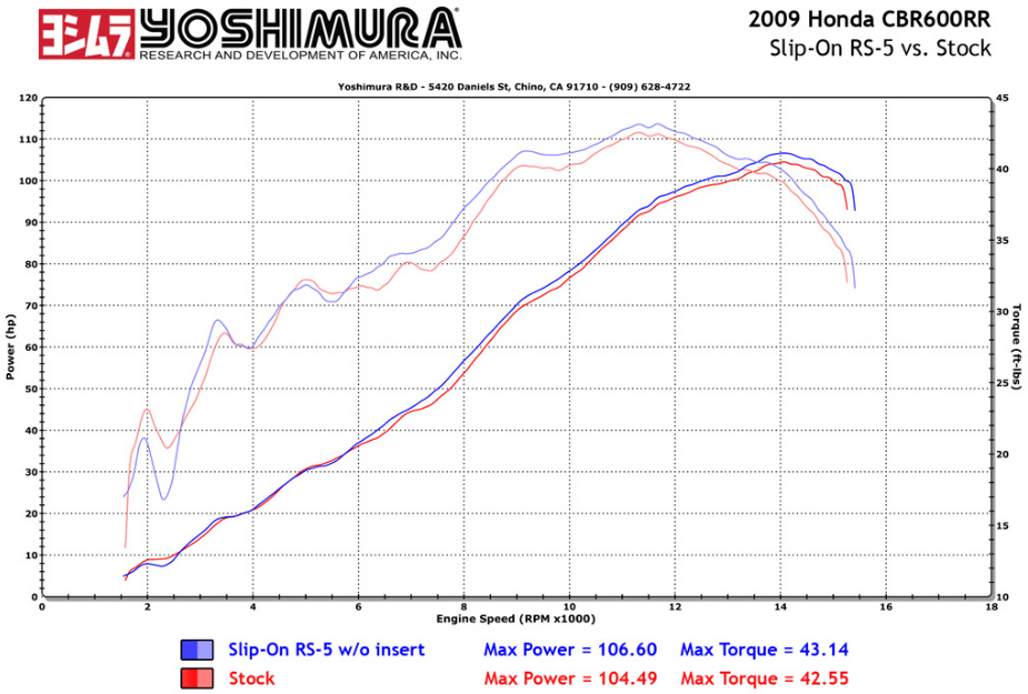 Yoshimura RS5 CBR 600 RR SlipOn Data