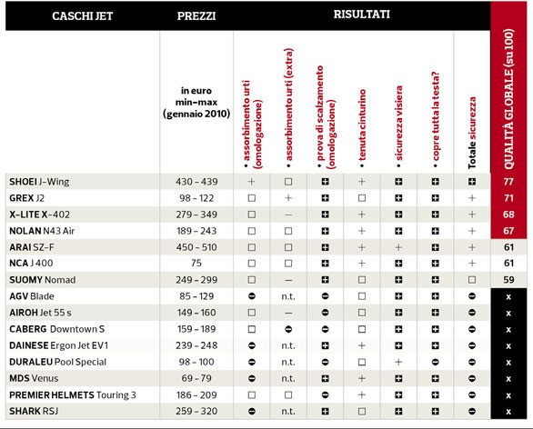 Jethelmtest italienische original Tabelle