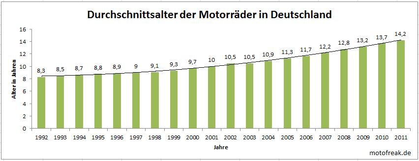 Motorradalter in Deutschland 1992-2011