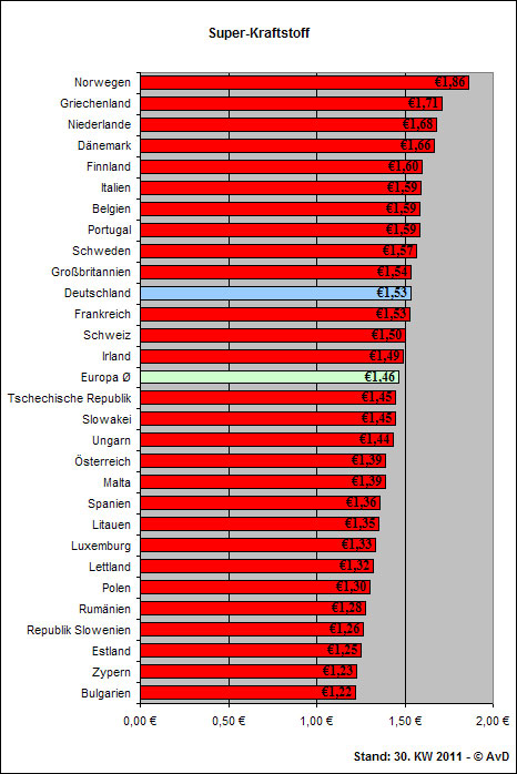 Spritpreise im Ausland laut AvD
