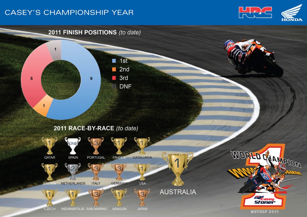 Casey Stoner ist MotoGP WM 2011