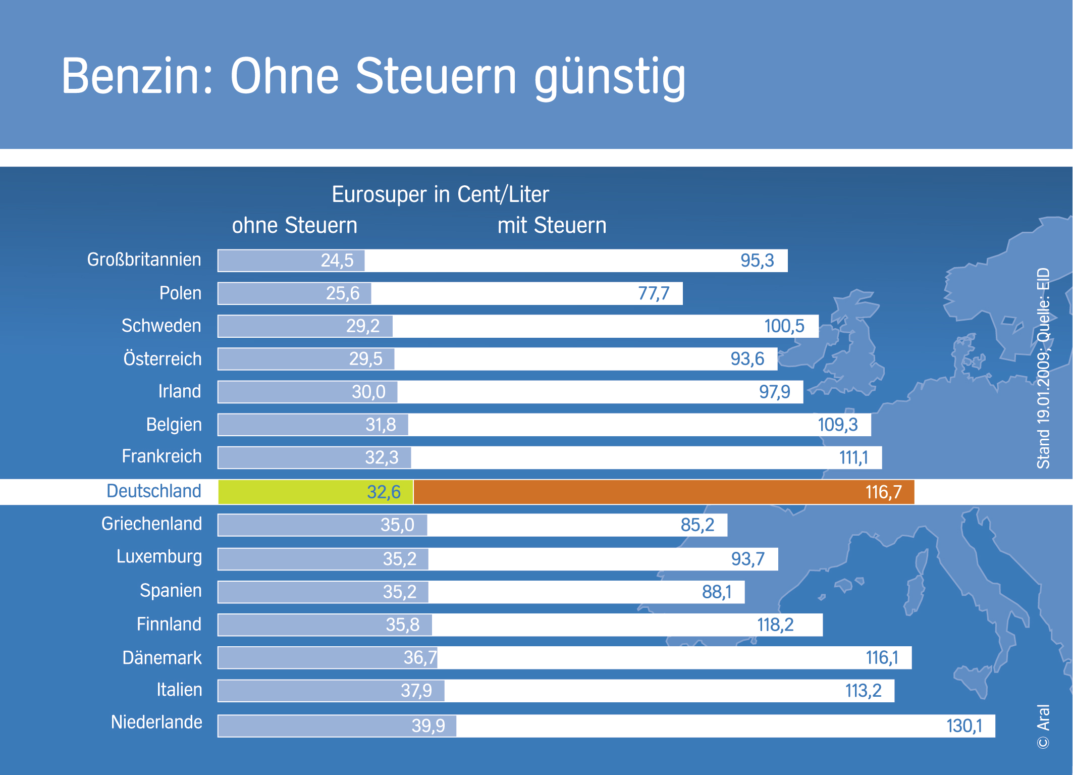 2009 Aral Steuern auf Benzin in Europa