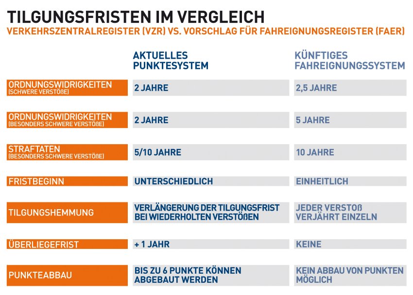 Vergleich Punktesystem