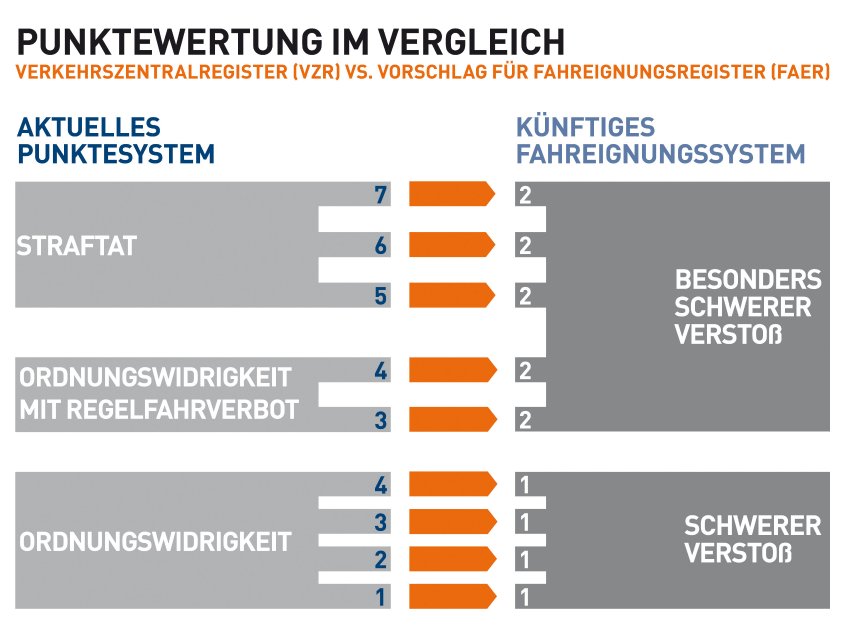 Vergleich Punktesystem