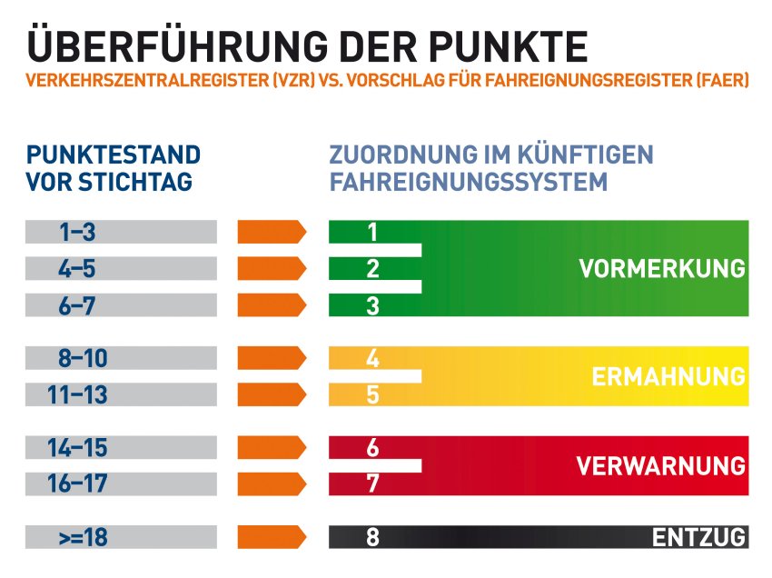 Vergleich Punktesystem